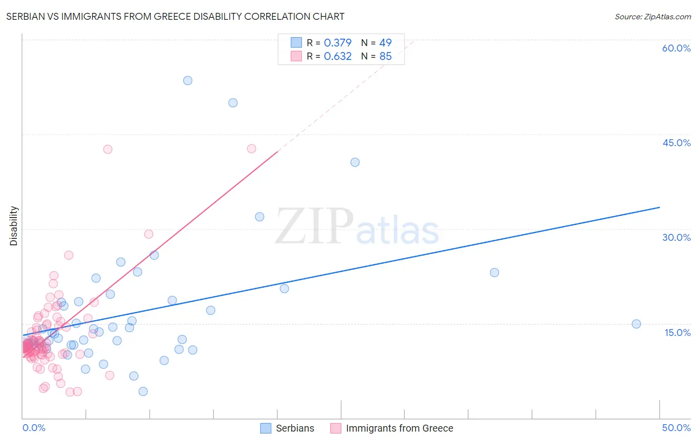 Serbian vs Immigrants from Greece Disability