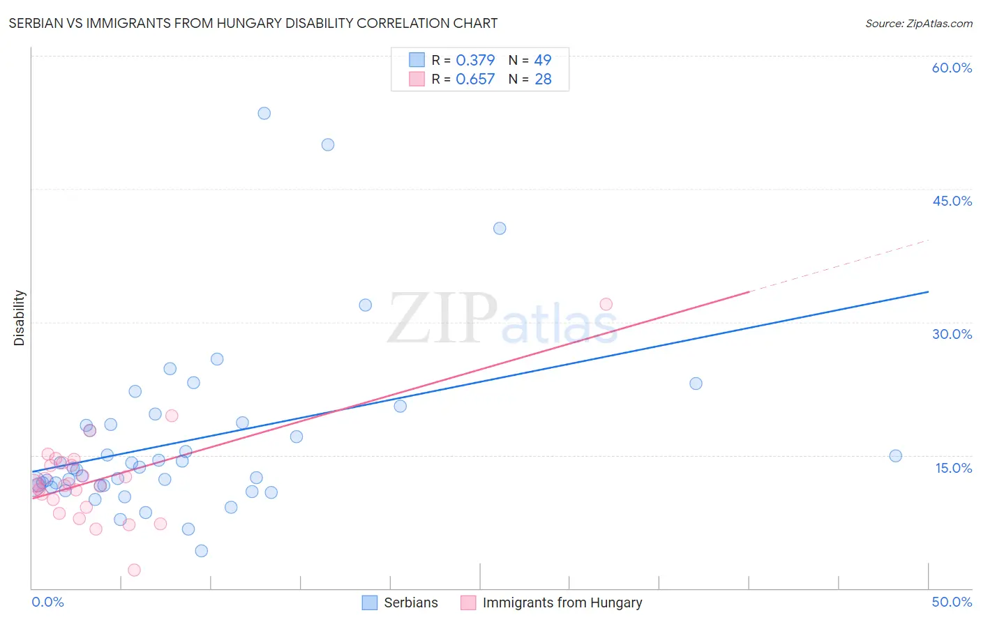 Serbian vs Immigrants from Hungary Disability
