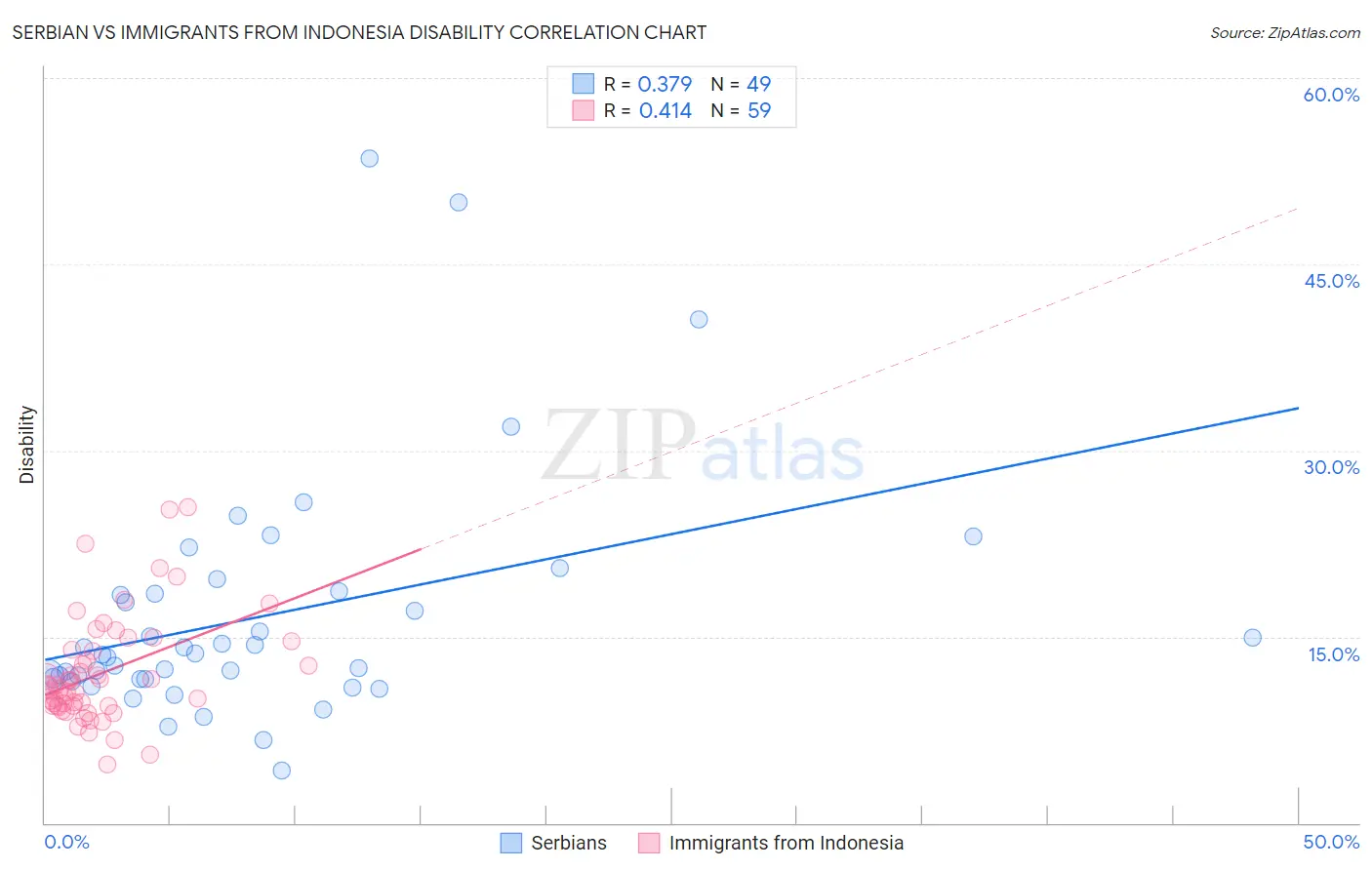 Serbian vs Immigrants from Indonesia Disability