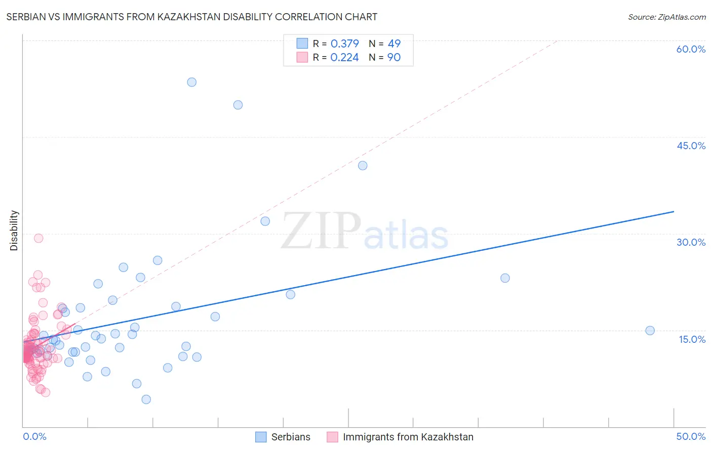 Serbian vs Immigrants from Kazakhstan Disability