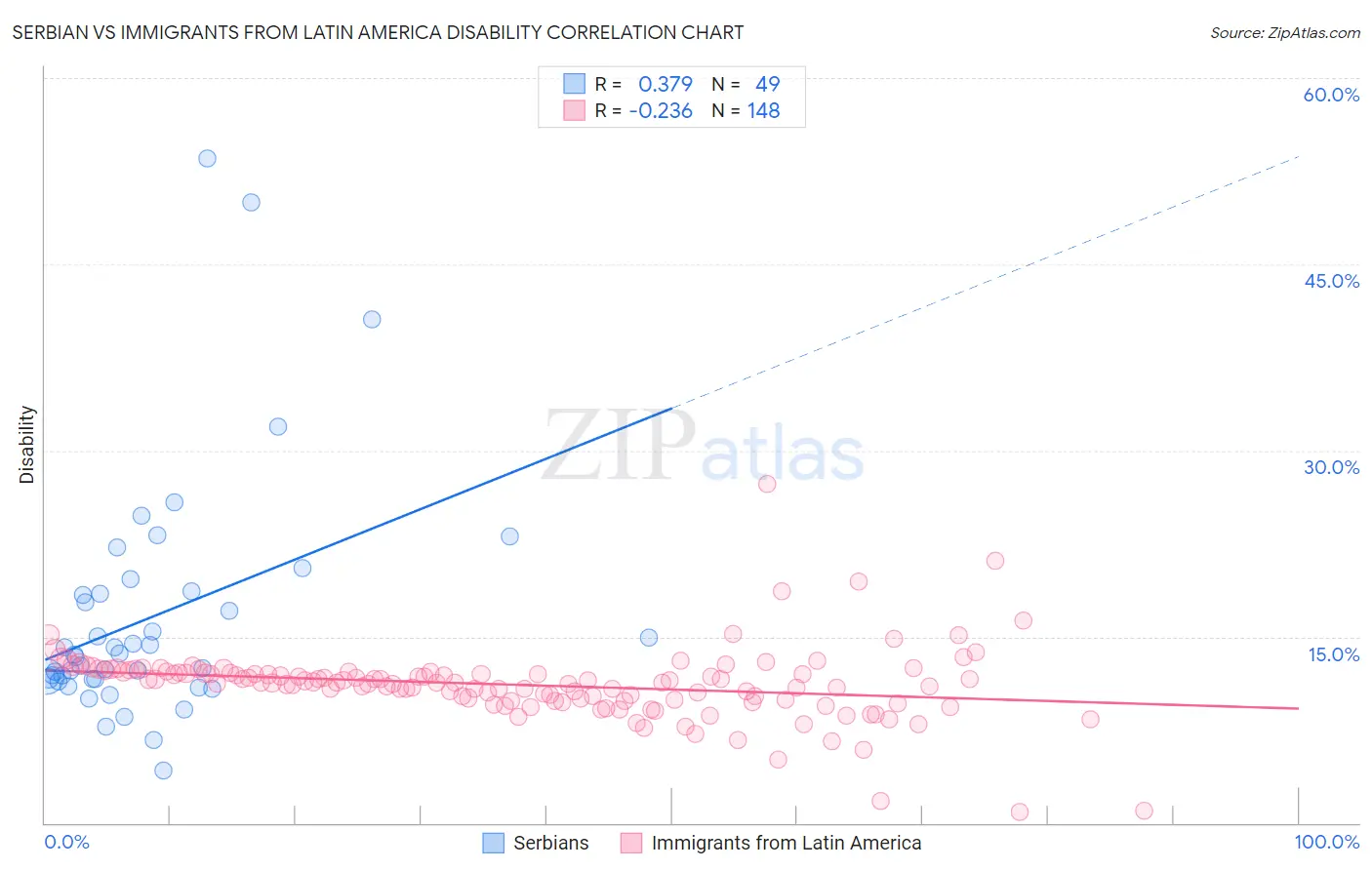 Serbian vs Immigrants from Latin America Disability