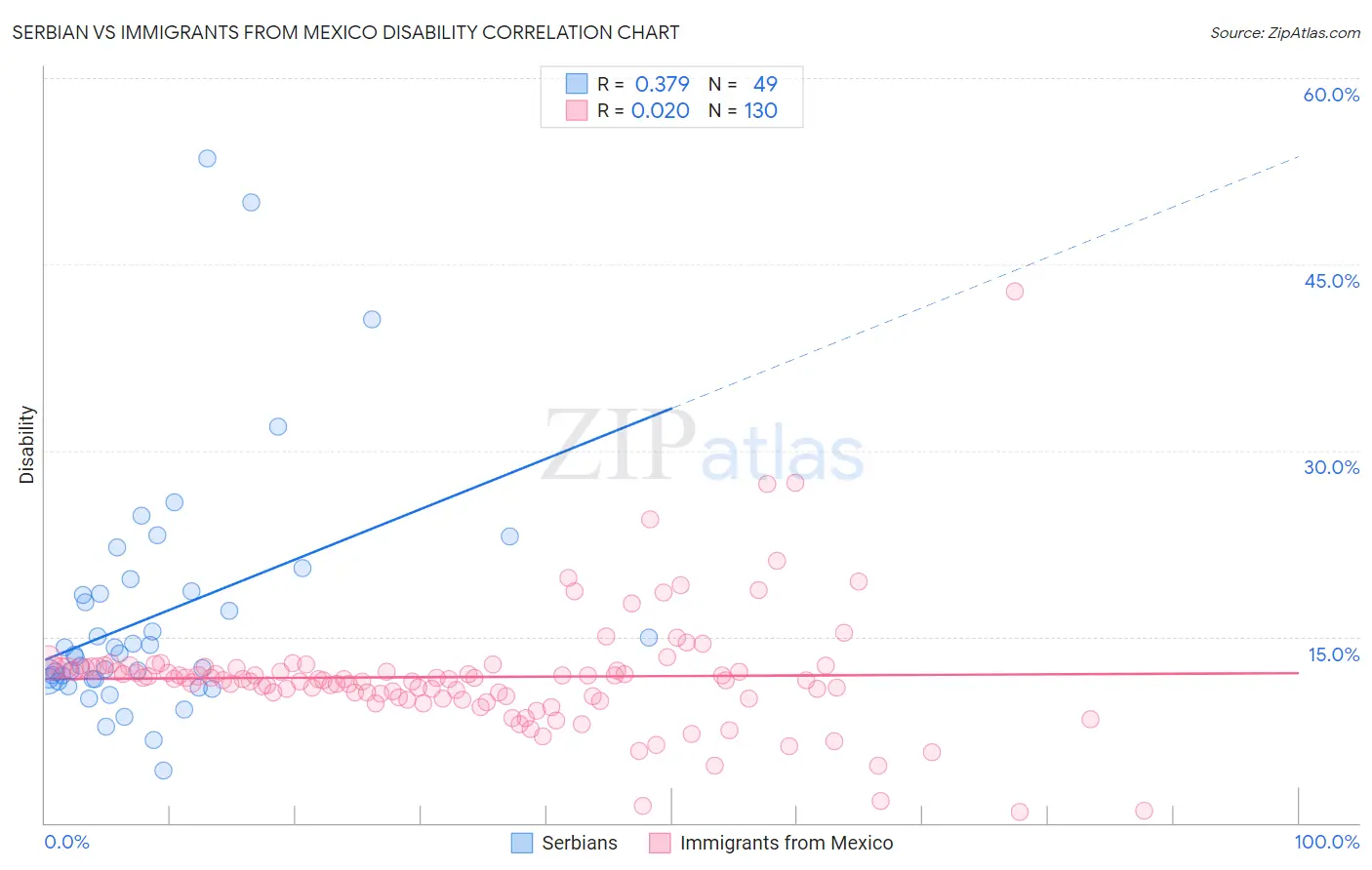 Serbian vs Immigrants from Mexico Disability