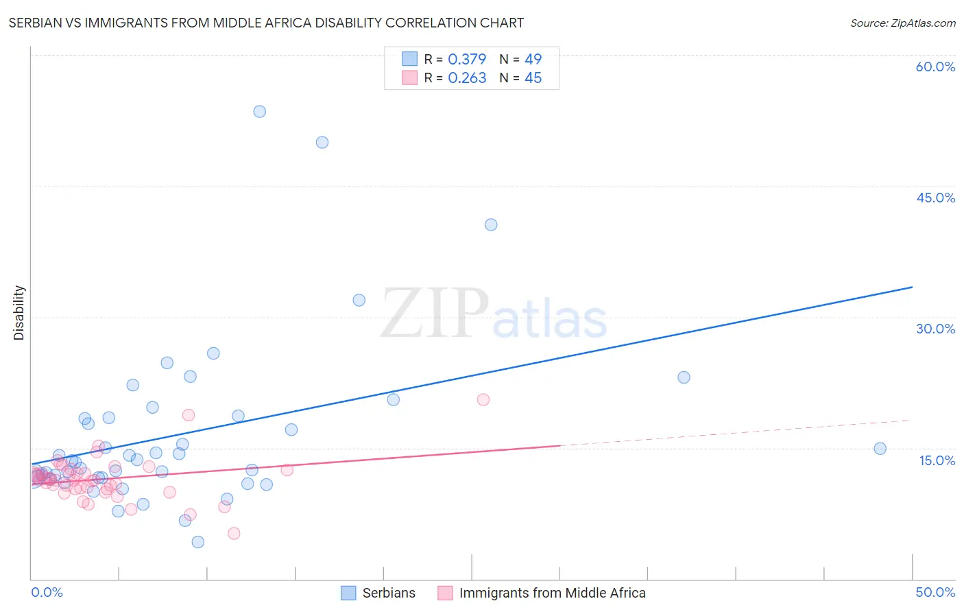 Serbian vs Immigrants from Middle Africa Disability