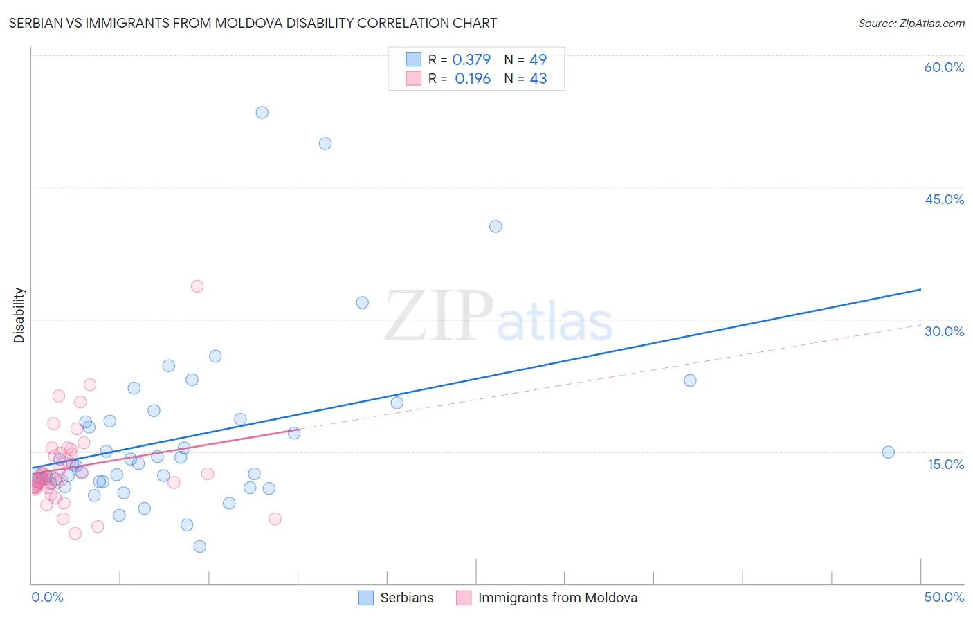 Serbian vs Immigrants from Moldova Disability