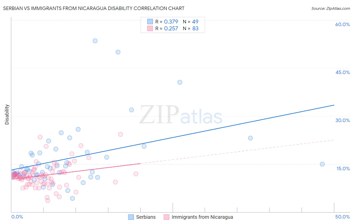 Serbian vs Immigrants from Nicaragua Disability