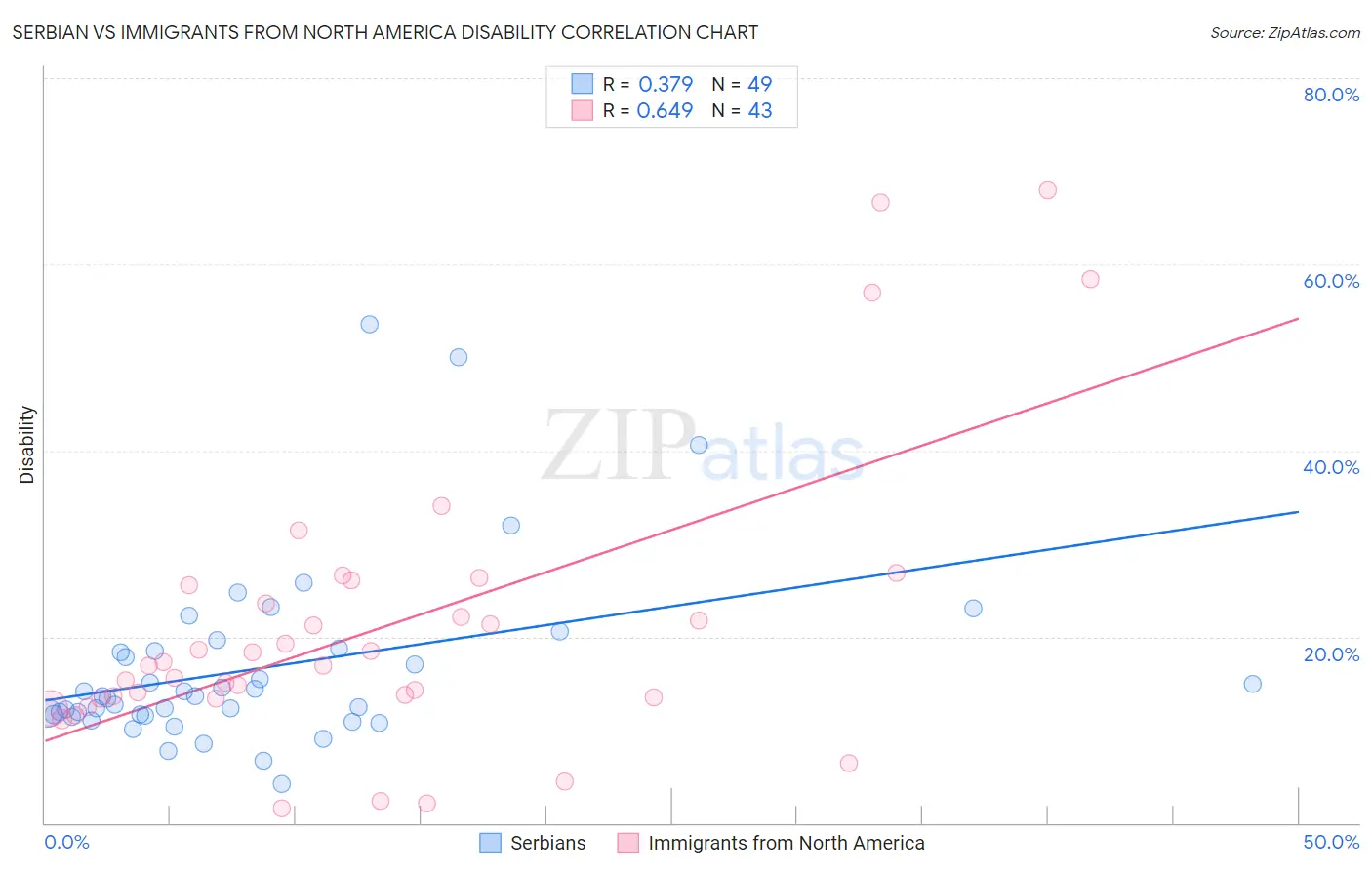 Serbian vs Immigrants from North America Disability