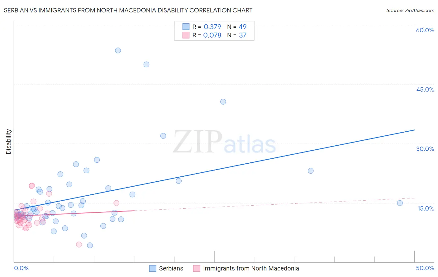 Serbian vs Immigrants from North Macedonia Disability