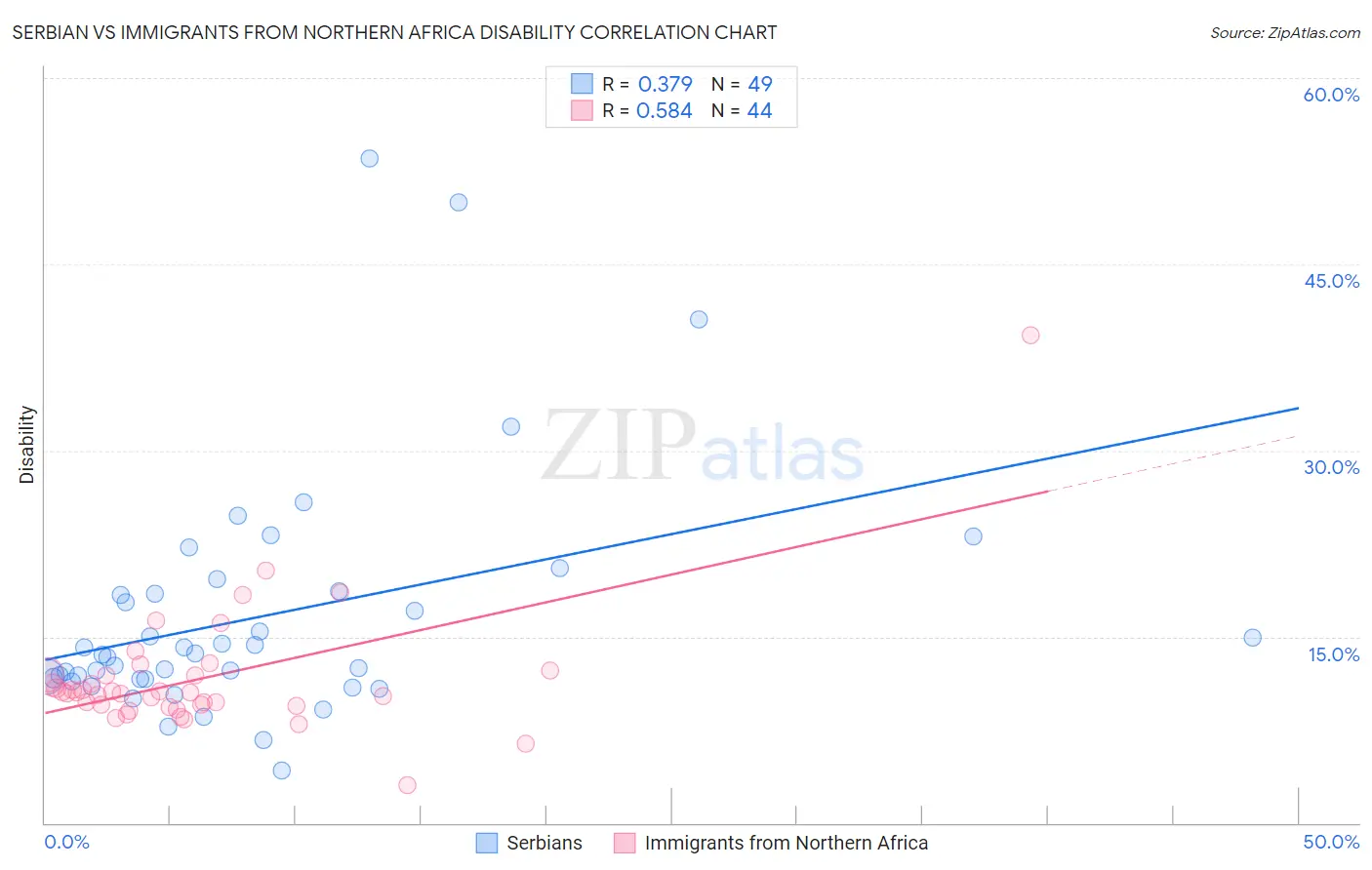 Serbian vs Immigrants from Northern Africa Disability