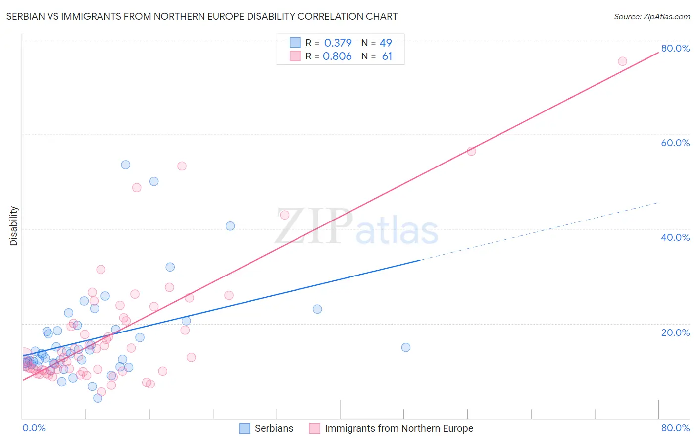 Serbian vs Immigrants from Northern Europe Disability