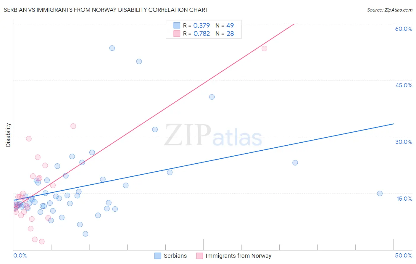 Serbian vs Immigrants from Norway Disability