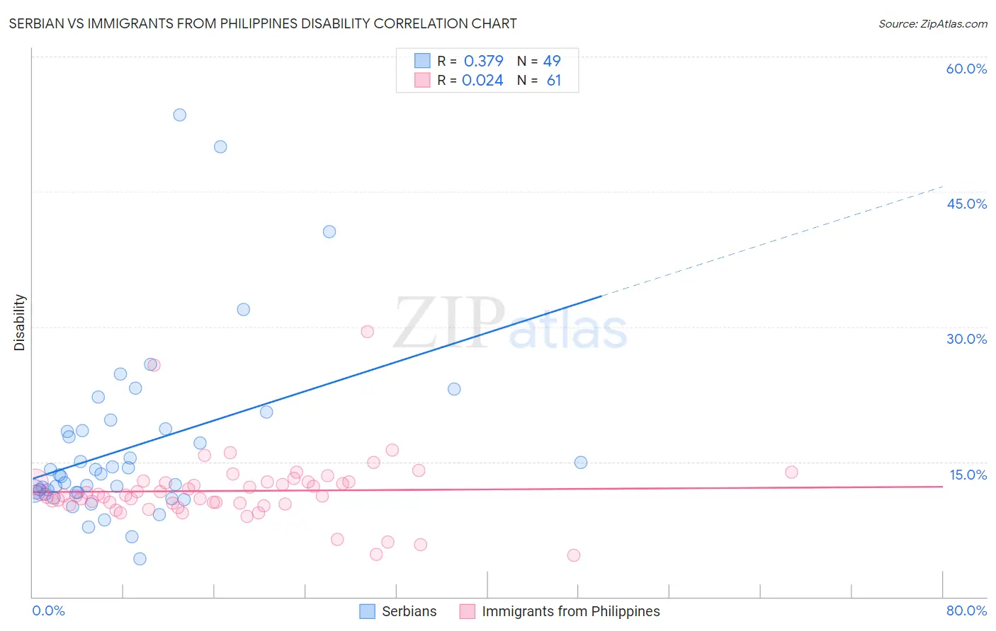 Serbian vs Immigrants from Philippines Disability