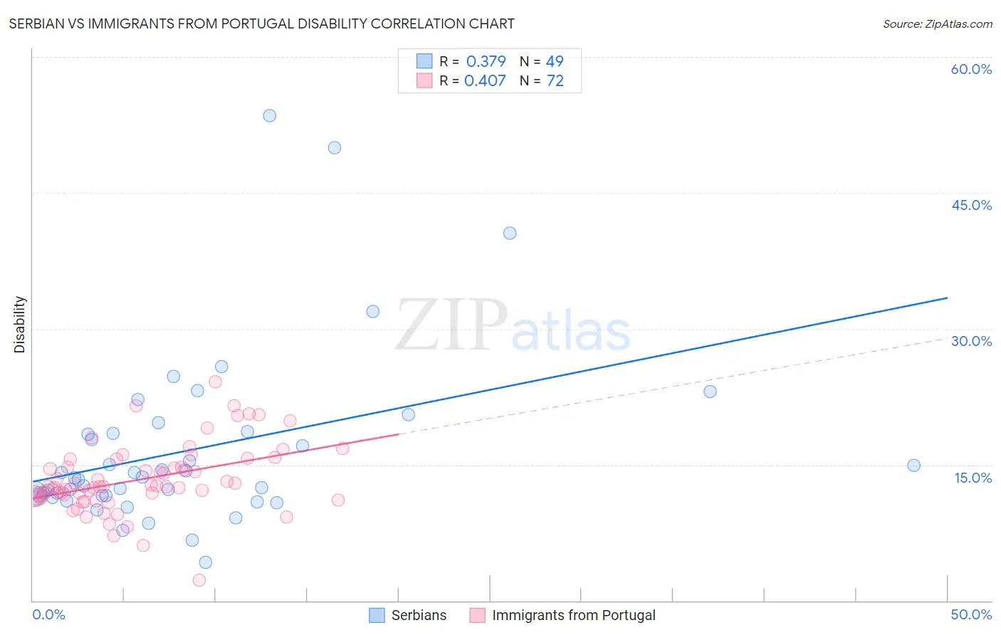 Serbian vs Immigrants from Portugal Disability