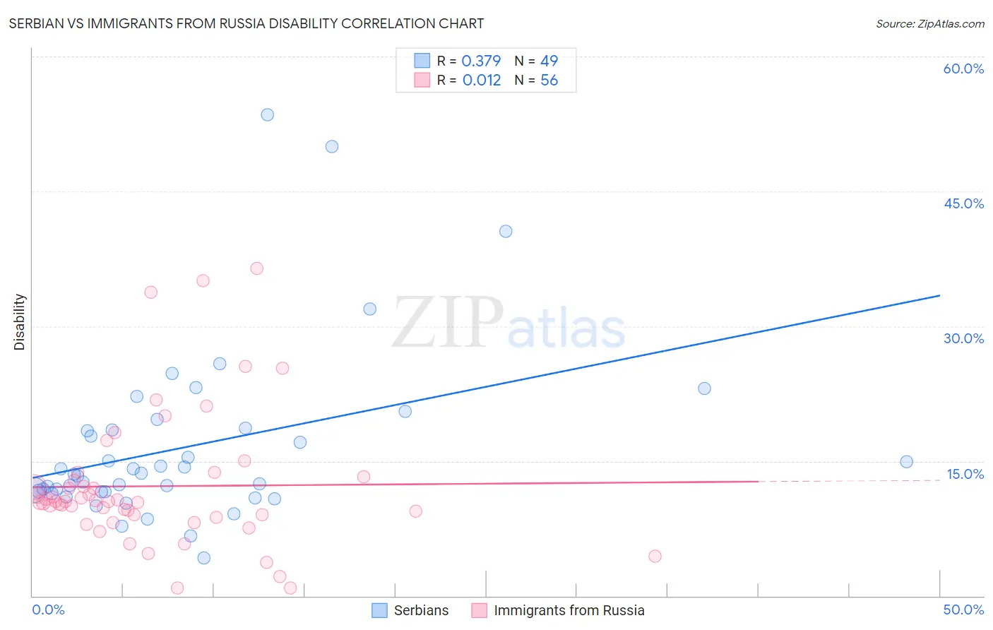 Serbian vs Immigrants from Russia Disability