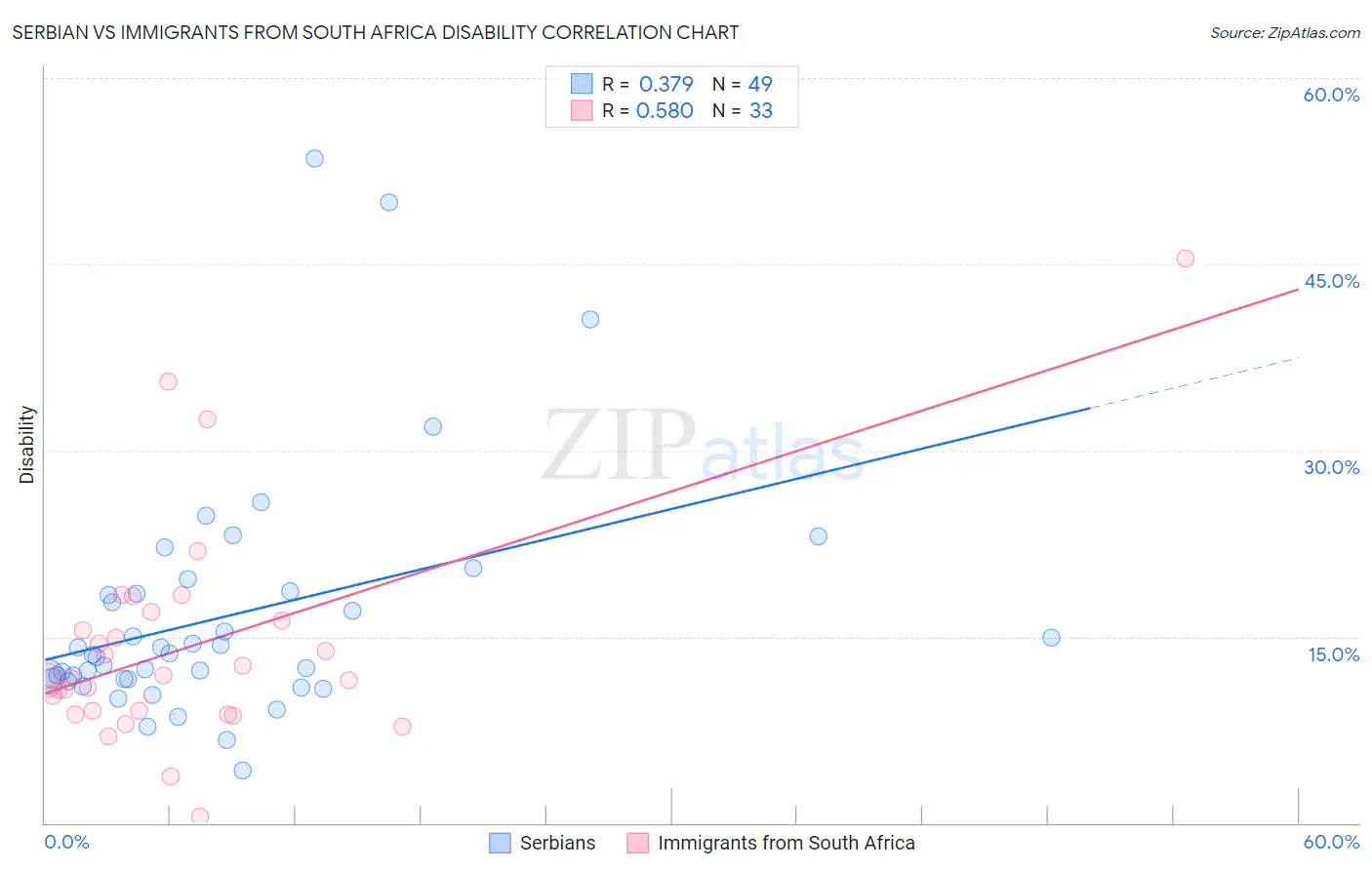 Serbian vs Immigrants from South Africa Disability