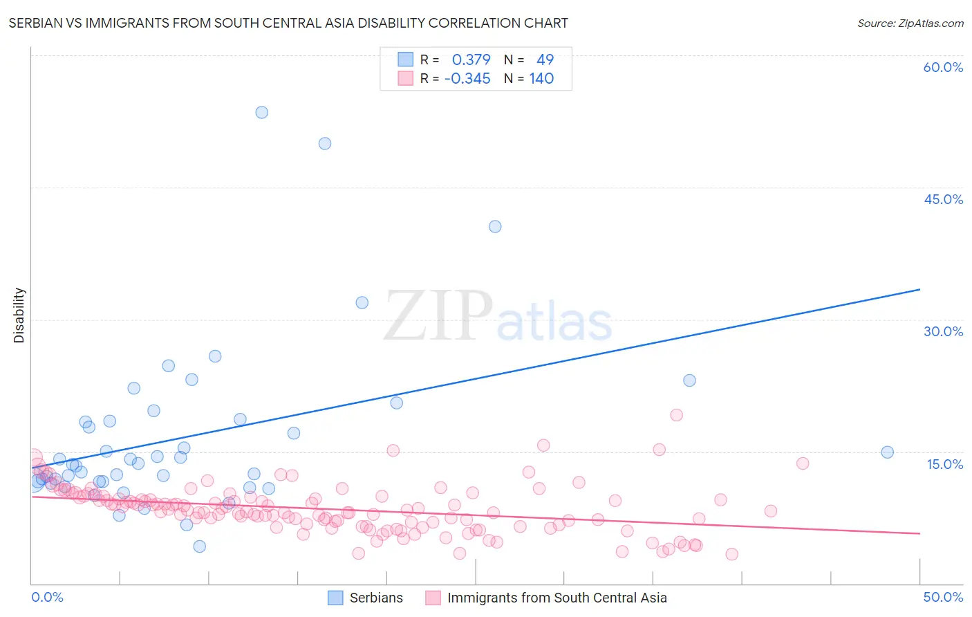 Serbian vs Immigrants from South Central Asia Disability