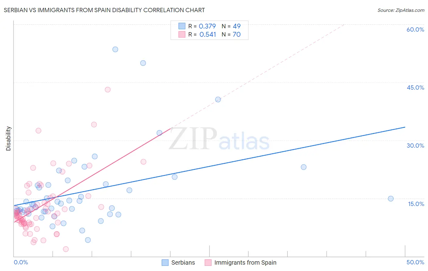Serbian vs Immigrants from Spain Disability