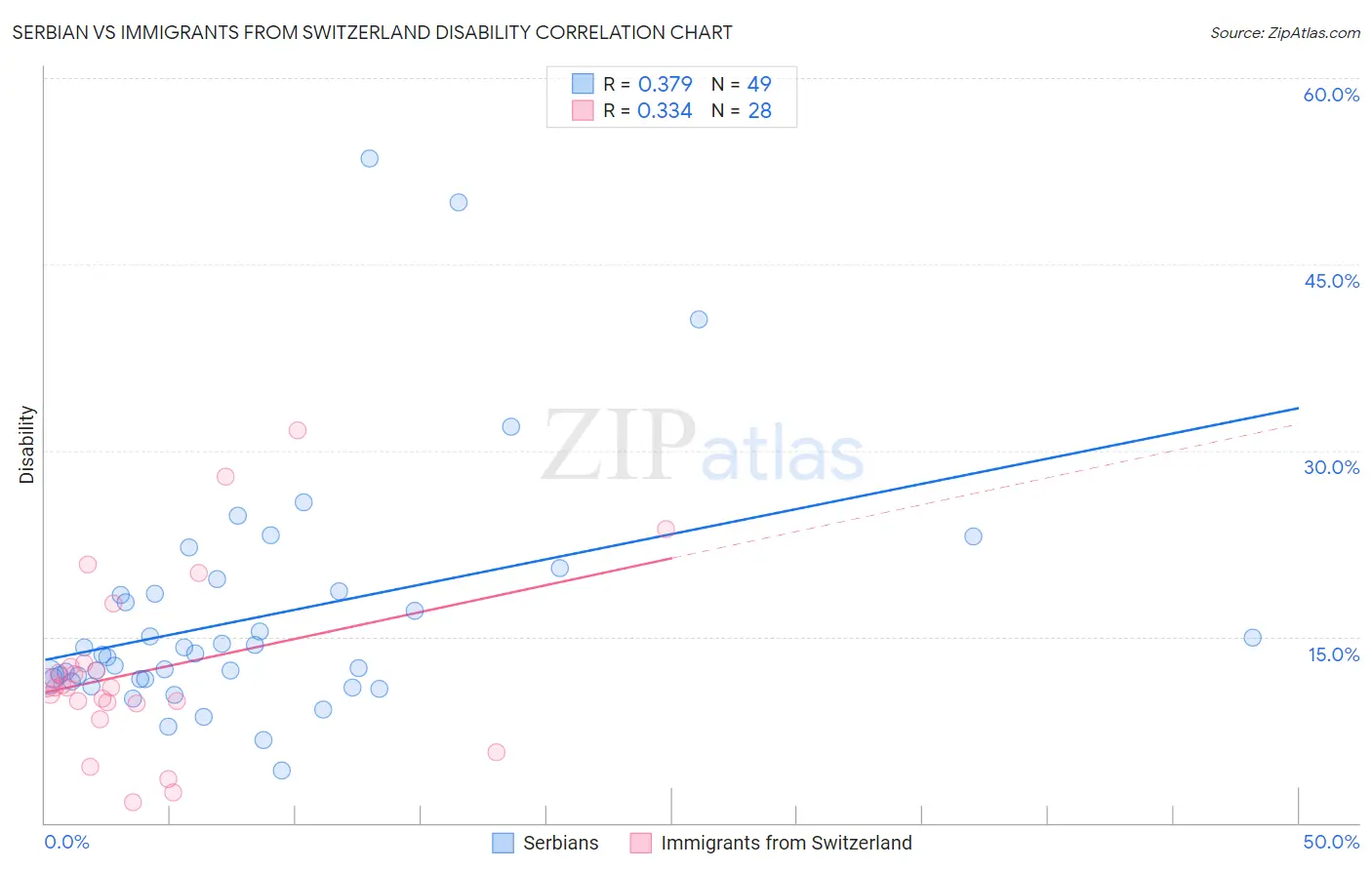 Serbian vs Immigrants from Switzerland Disability