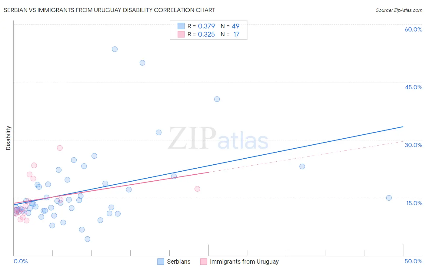 Serbian vs Immigrants from Uruguay Disability