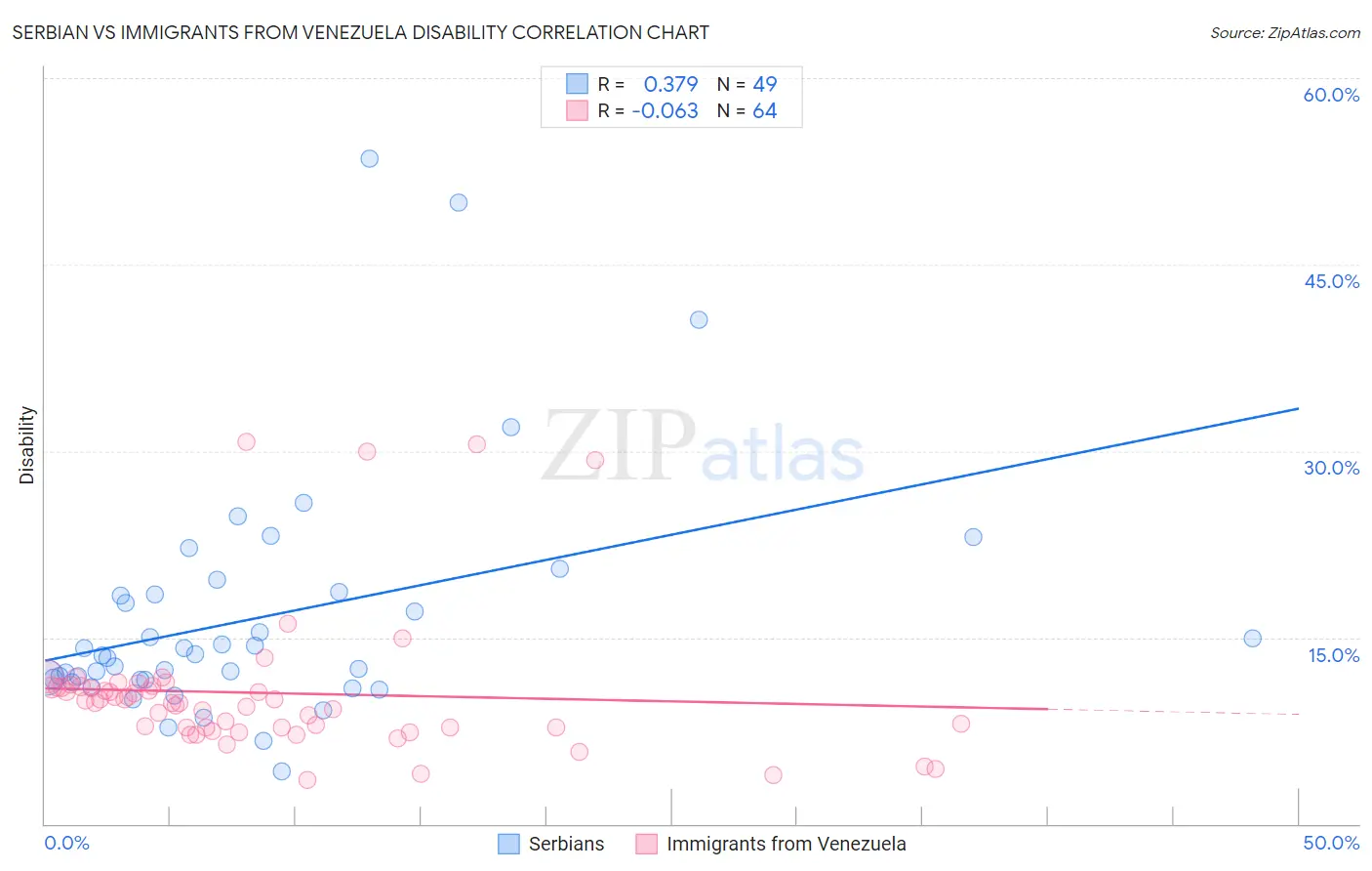 Serbian vs Immigrants from Venezuela Disability