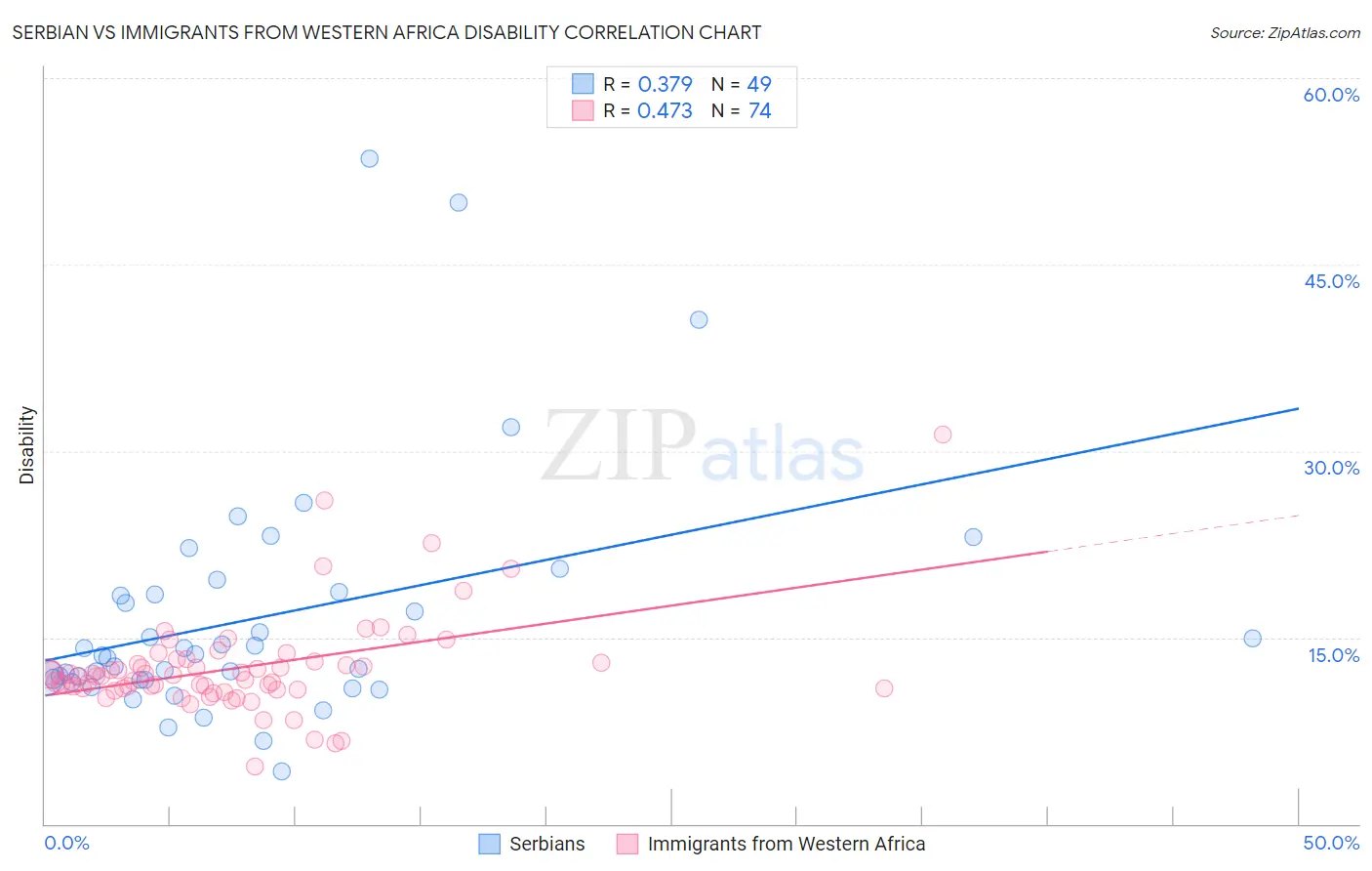 Serbian vs Immigrants from Western Africa Disability