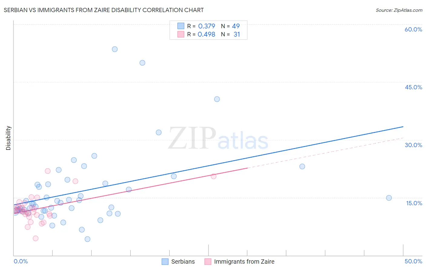 Serbian vs Immigrants from Zaire Disability