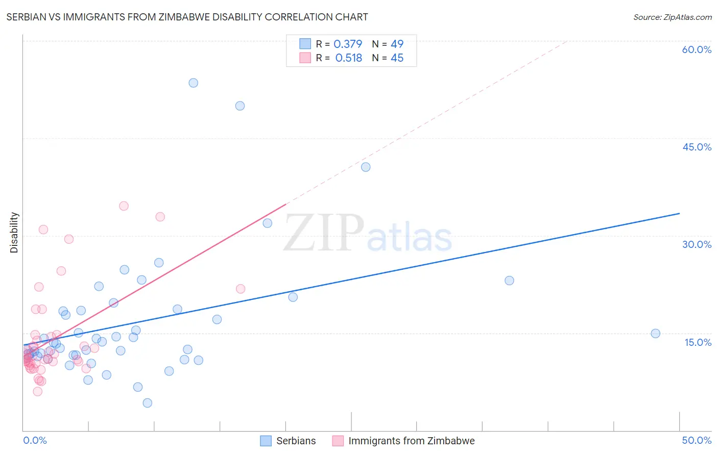 Serbian vs Immigrants from Zimbabwe Disability