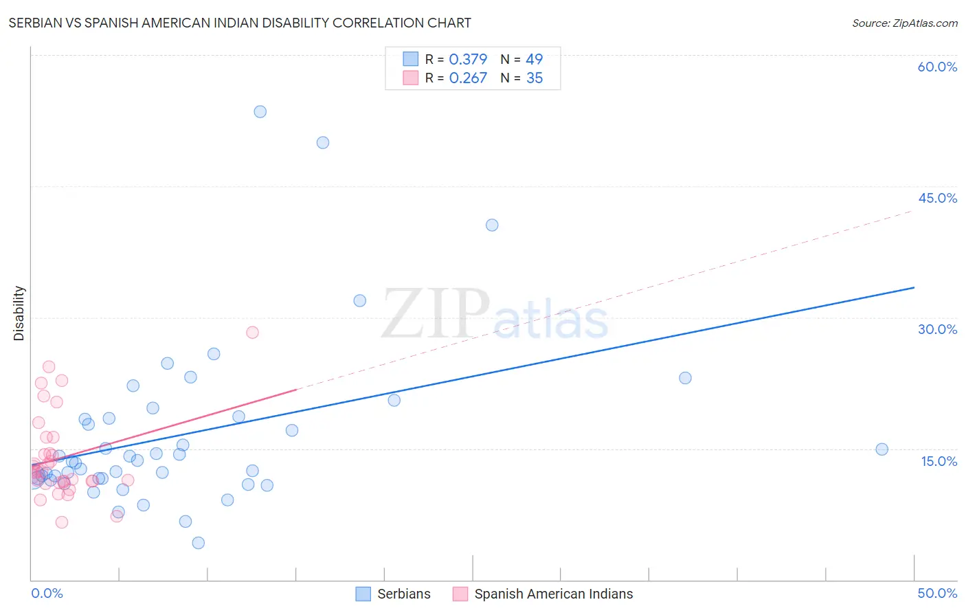 Serbian vs Spanish American Indian Disability