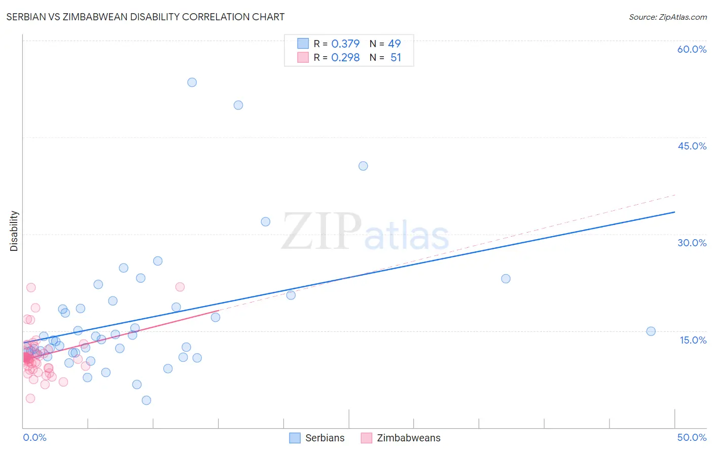 Serbian vs Zimbabwean Disability
