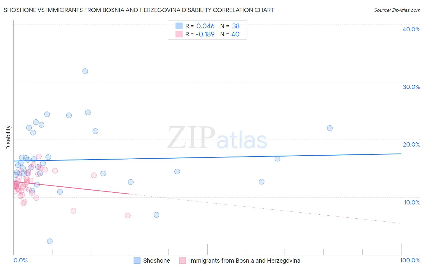 Shoshone vs Immigrants from Bosnia and Herzegovina Disability