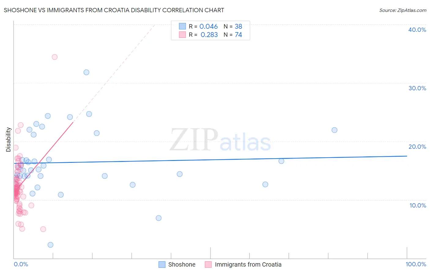 Shoshone vs Immigrants from Croatia Disability