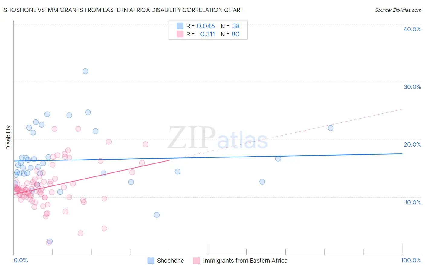 Shoshone vs Immigrants from Eastern Africa Disability
