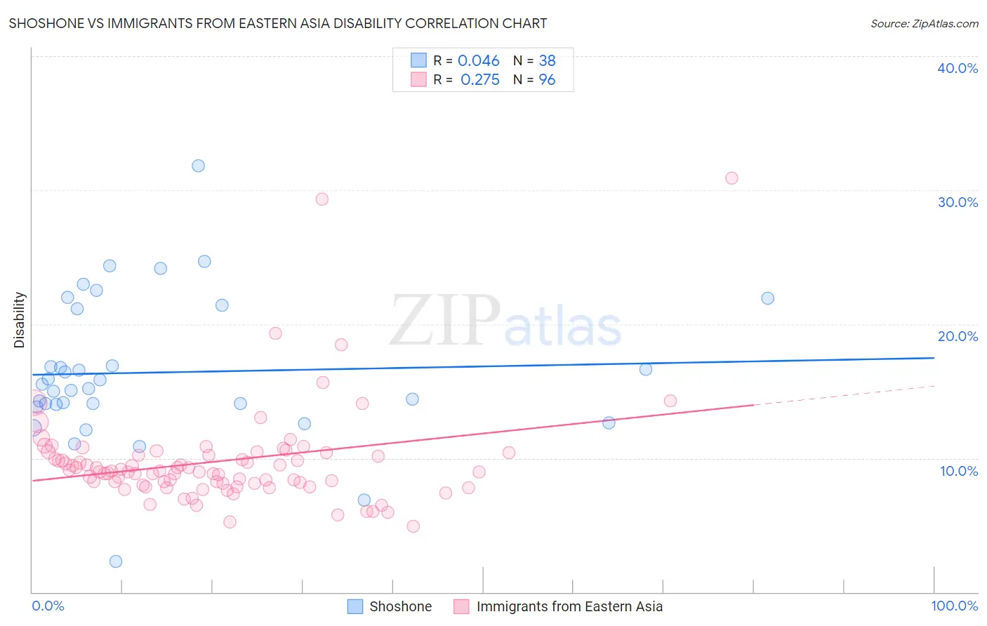 Shoshone vs Immigrants from Eastern Asia Disability