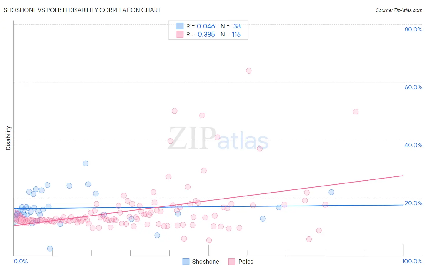 Shoshone vs Polish Disability
