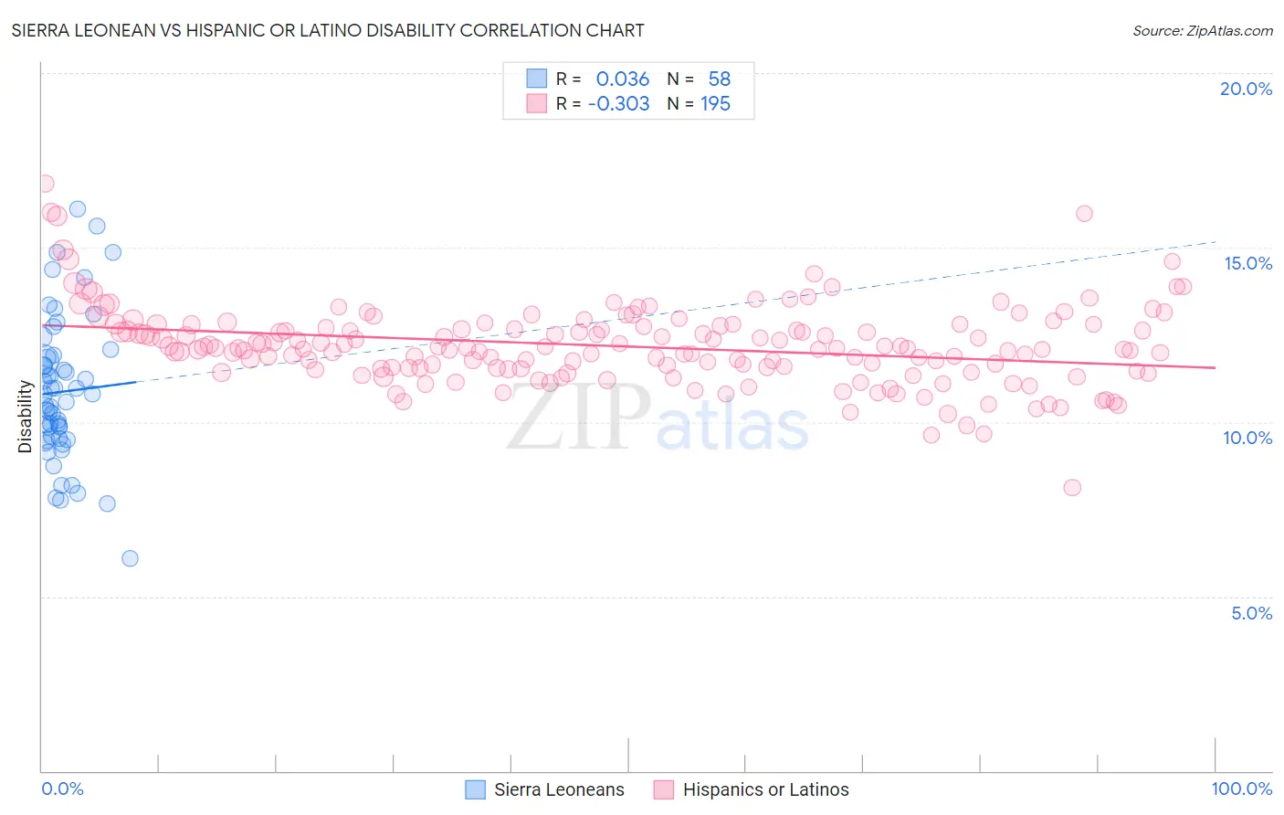 Sierra Leonean vs Hispanic or Latino Disability