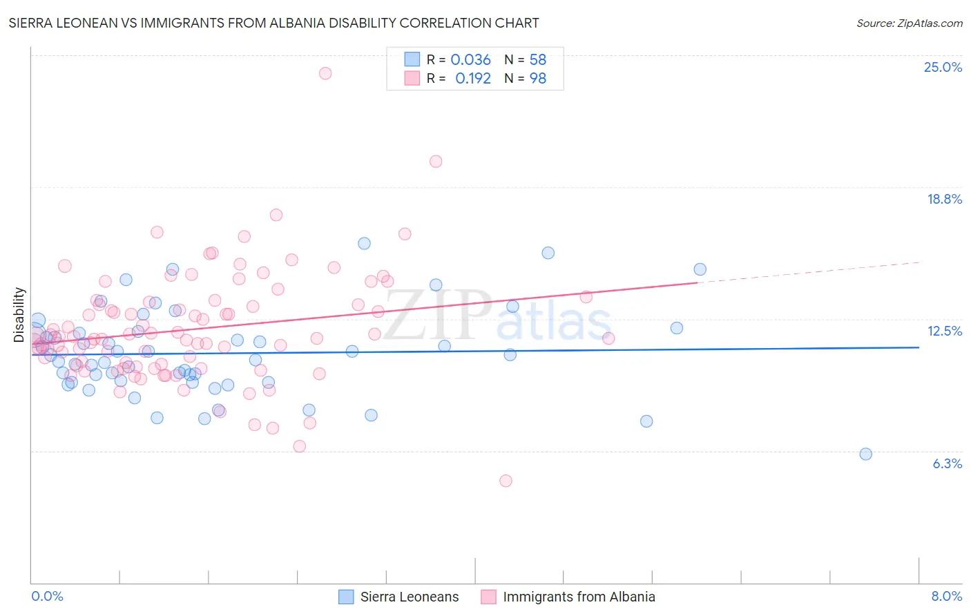 Sierra Leonean vs Immigrants from Albania Disability