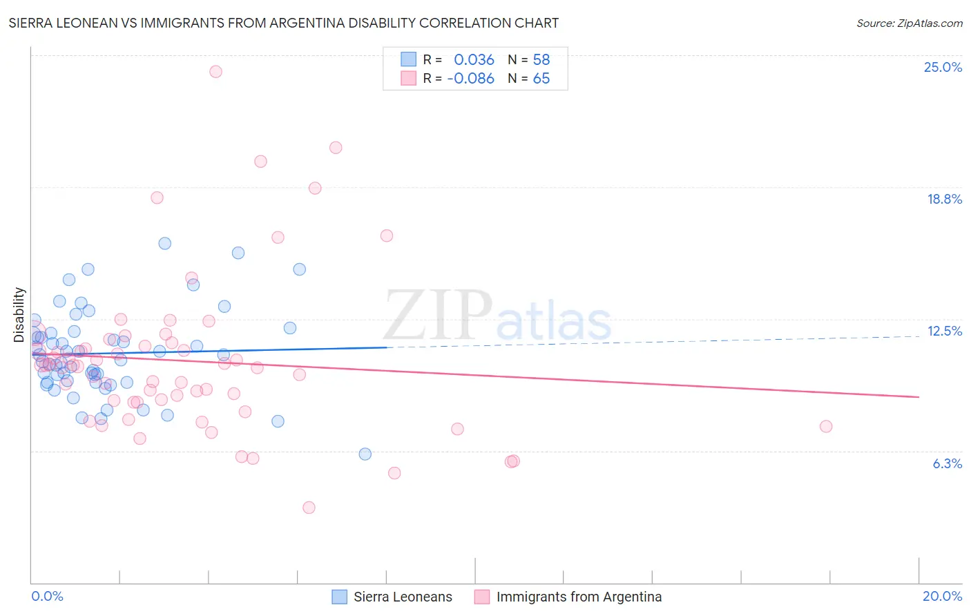 Sierra Leonean vs Immigrants from Argentina Disability