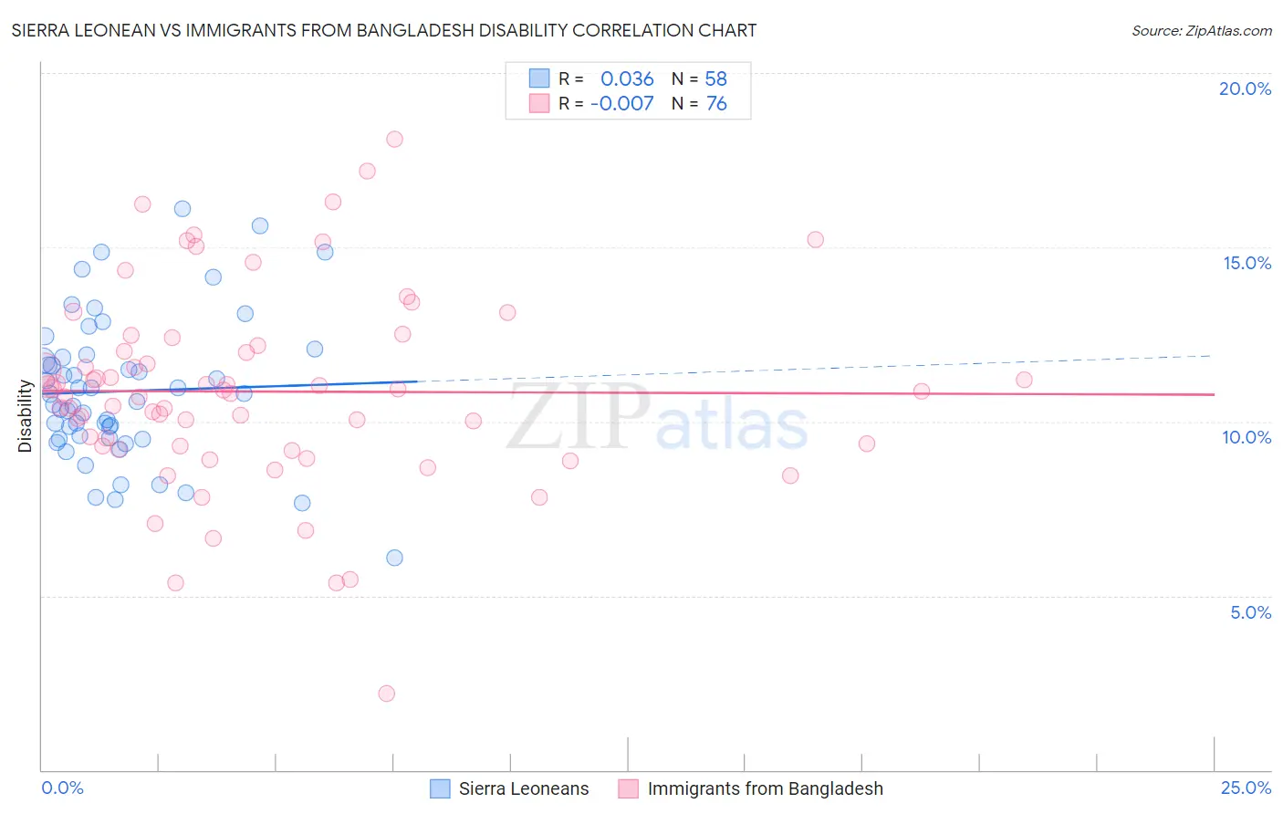 Sierra Leonean vs Immigrants from Bangladesh Disability