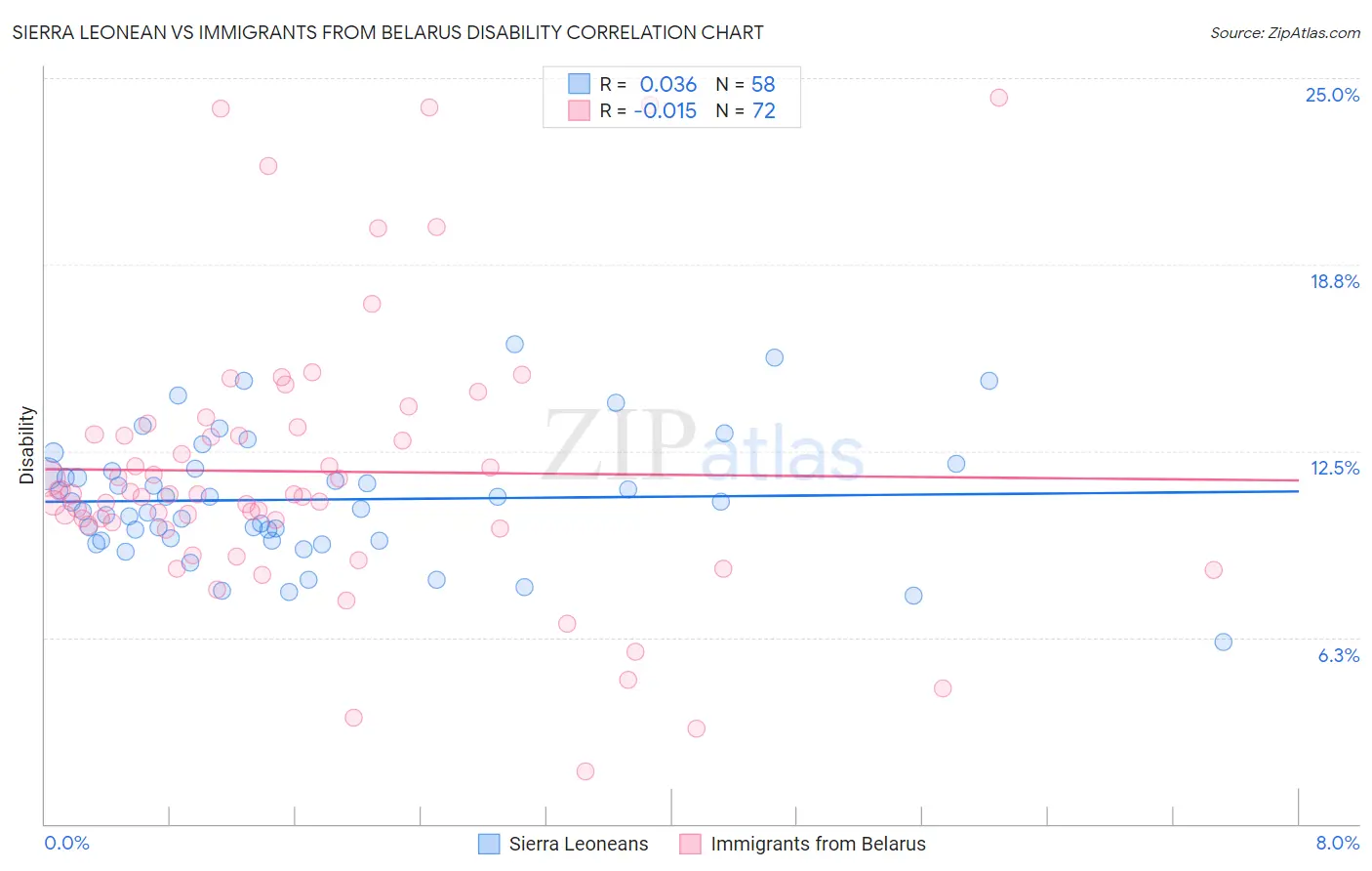 Sierra Leonean vs Immigrants from Belarus Disability