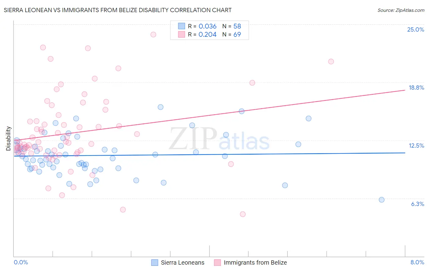 Sierra Leonean vs Immigrants from Belize Disability