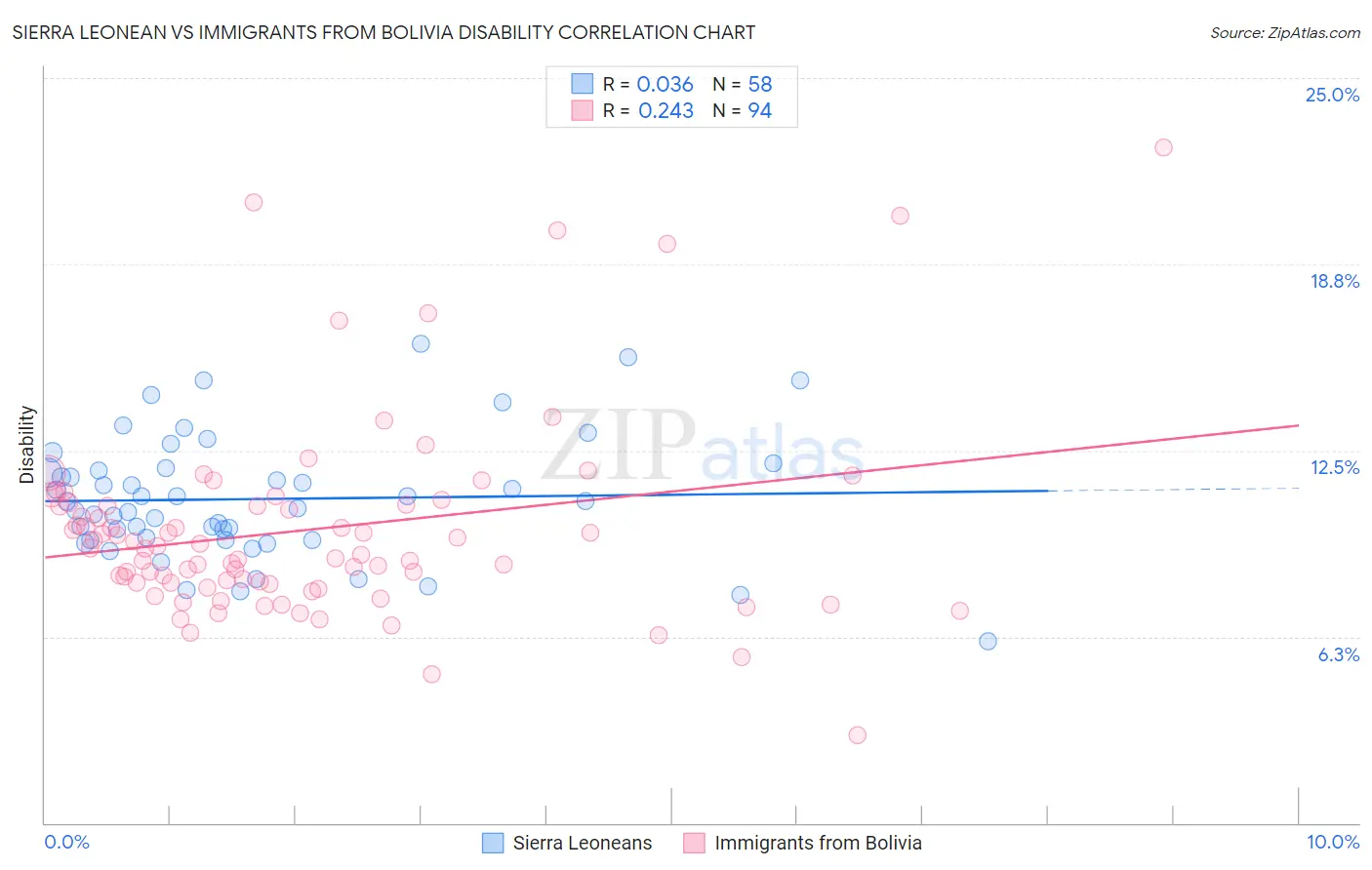 Sierra Leonean vs Immigrants from Bolivia Disability