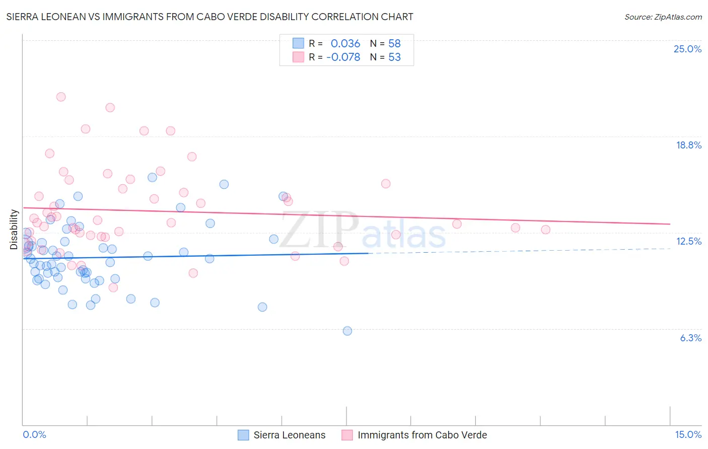 Sierra Leonean vs Immigrants from Cabo Verde Disability