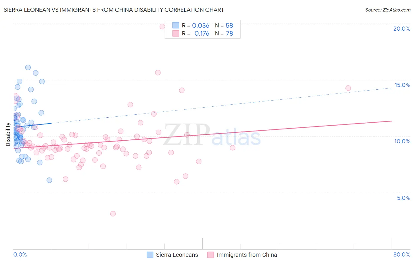 Sierra Leonean vs Immigrants from China Disability