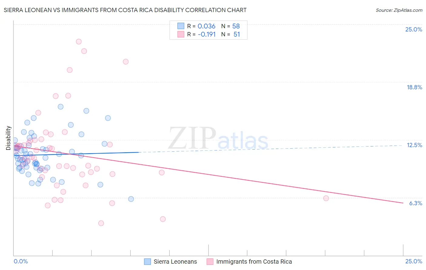 Sierra Leonean vs Immigrants from Costa Rica Disability