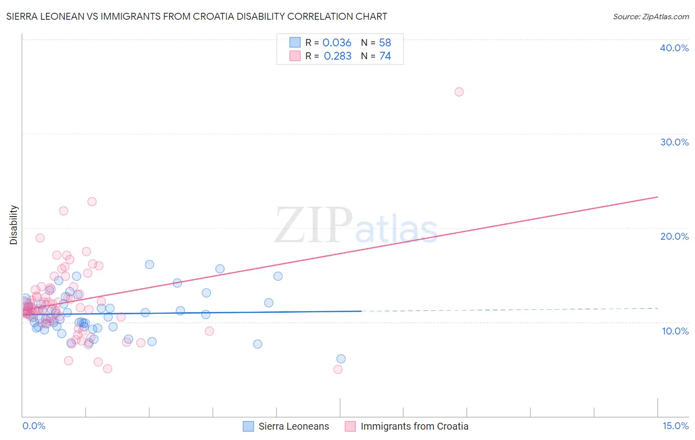 Sierra Leonean vs Immigrants from Croatia Disability