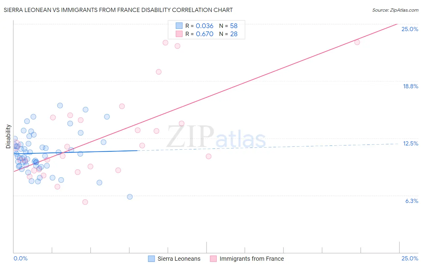 Sierra Leonean vs Immigrants from France Disability