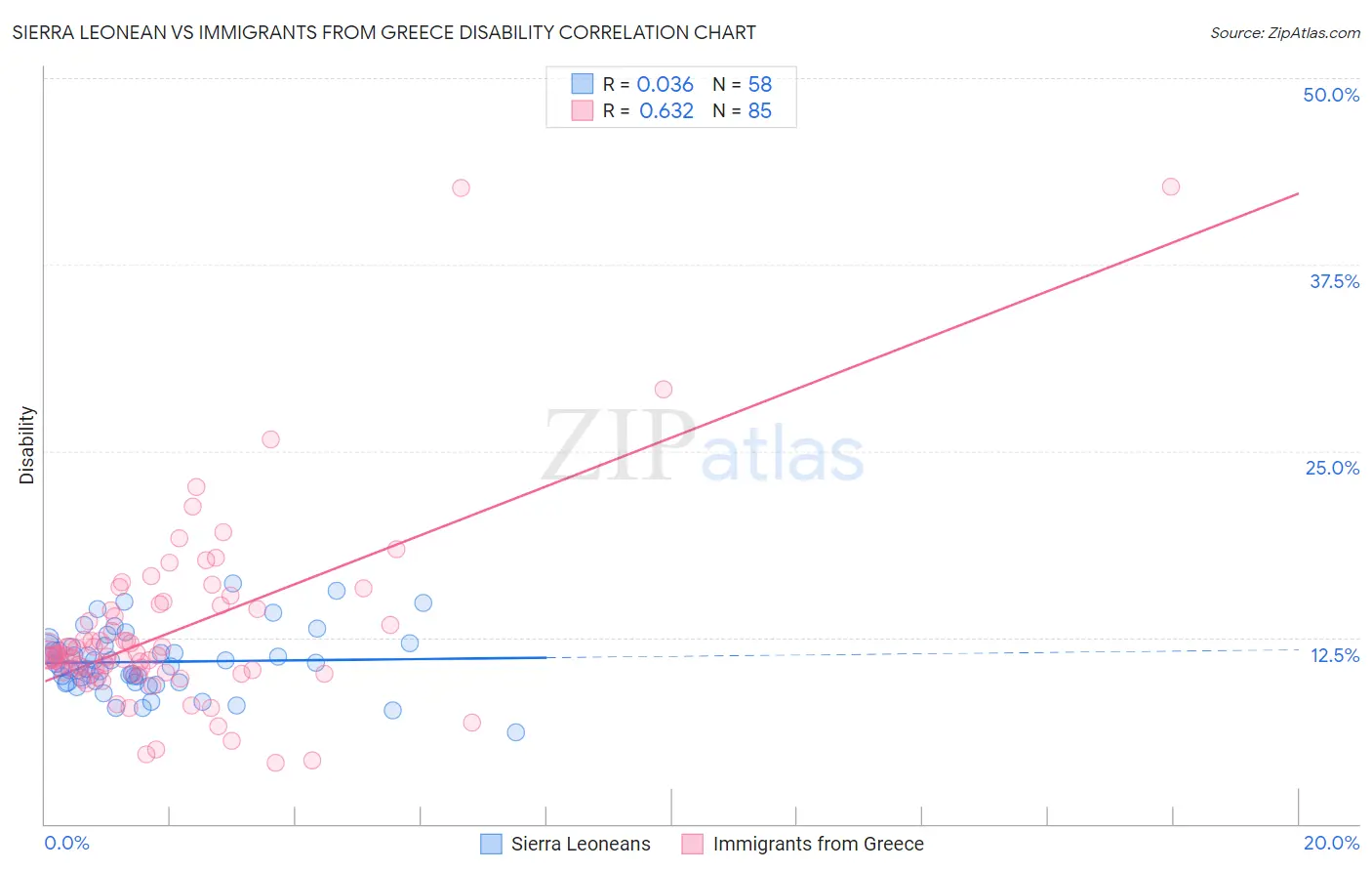 Sierra Leonean vs Immigrants from Greece Disability