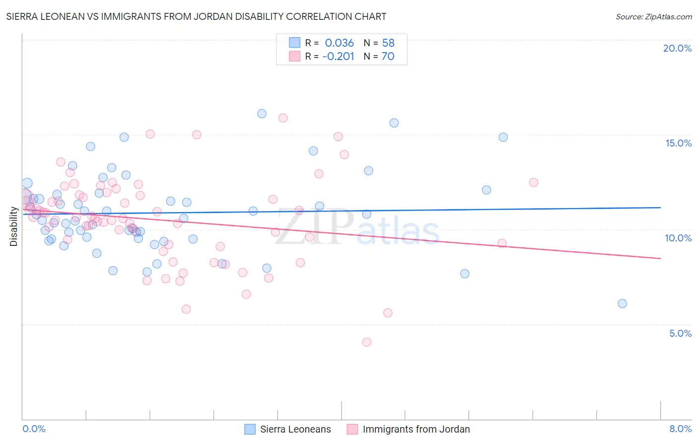 Sierra Leonean vs Immigrants from Jordan Disability