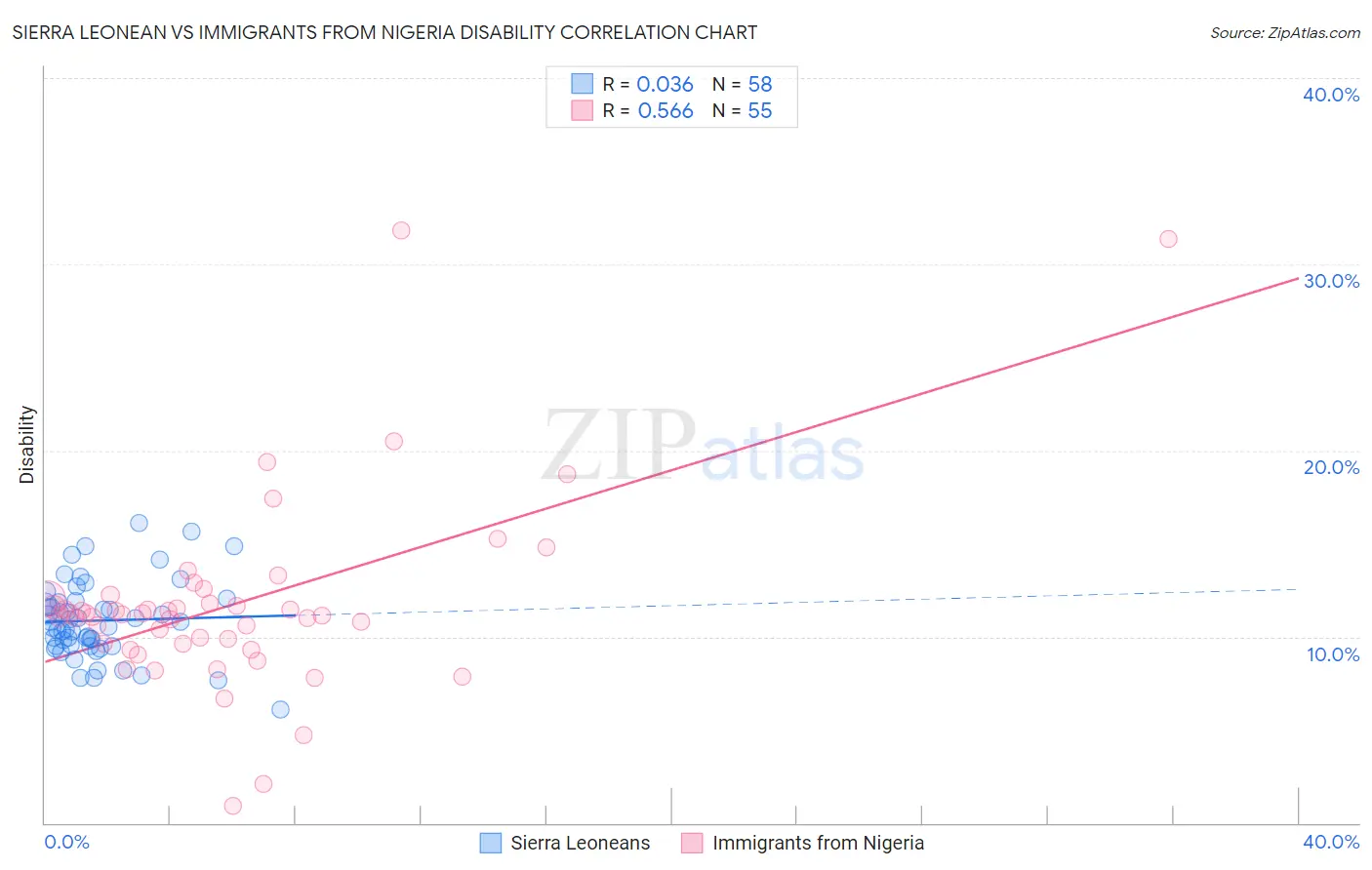 Sierra Leonean vs Immigrants from Nigeria Disability