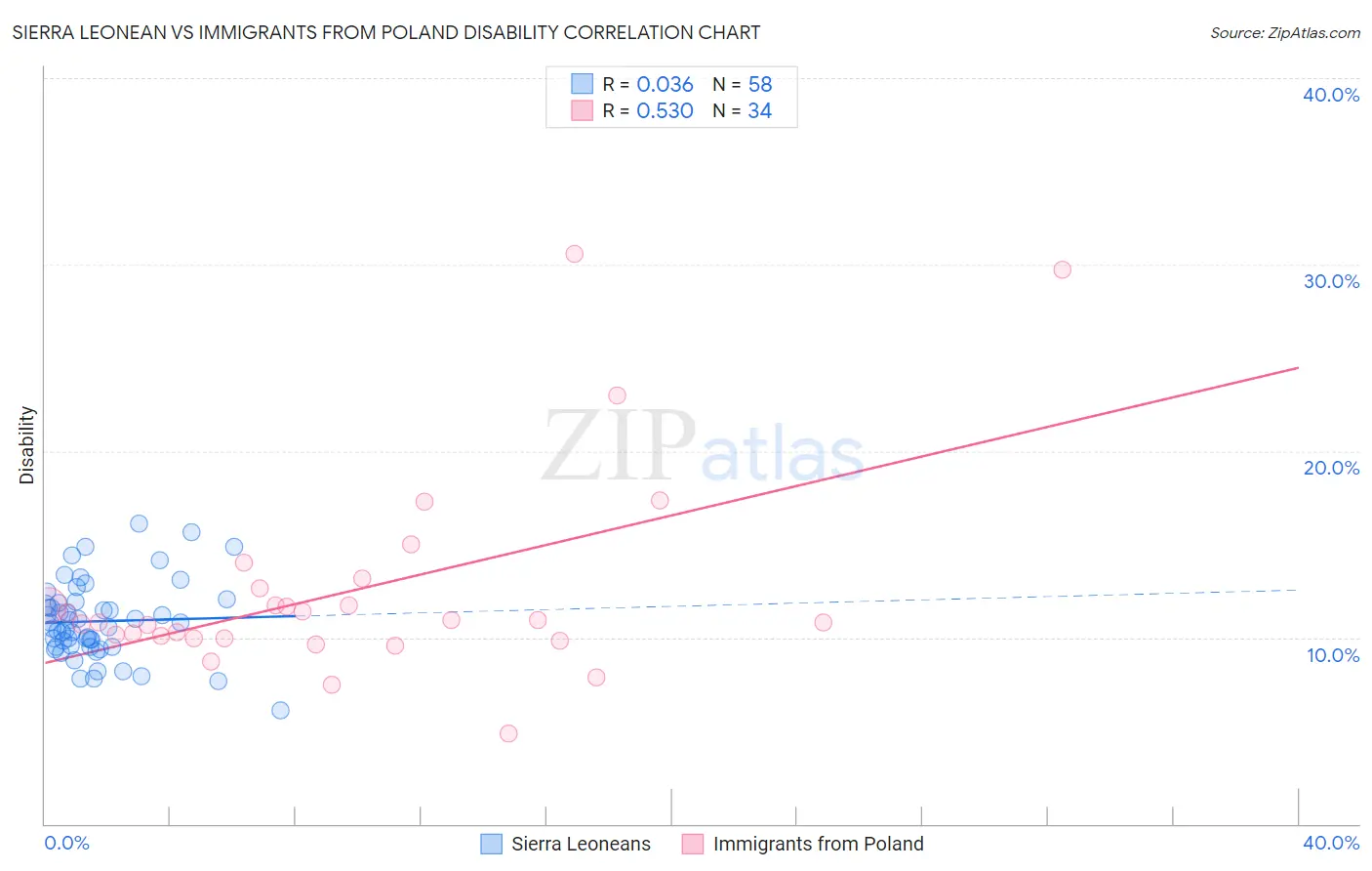 Sierra Leonean vs Immigrants from Poland Disability