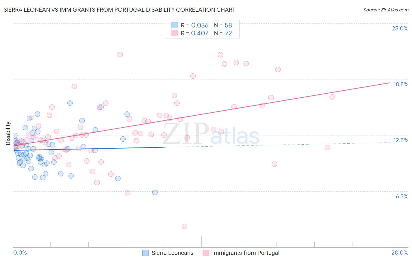 Sierra Leonean vs Immigrants from Portugal Disability